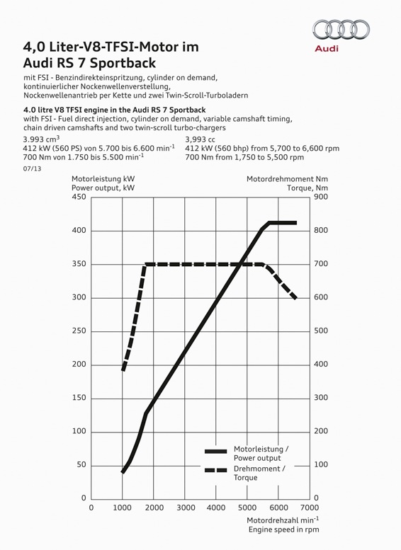 Đang tải Audi-RS7-2014-hp-vs-torque.jpg…